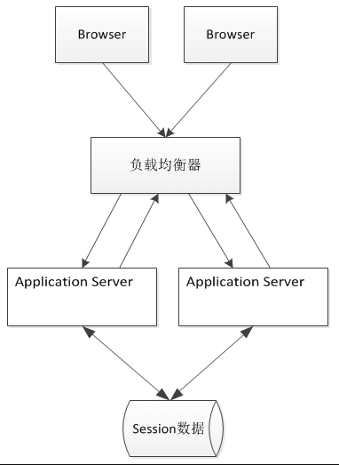 什么是Session數(shù)據(jù)集中存儲